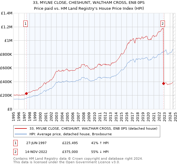 33, MYLNE CLOSE, CHESHUNT, WALTHAM CROSS, EN8 0PS: Price paid vs HM Land Registry's House Price Index