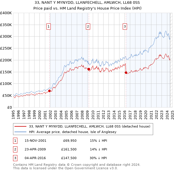 33, NANT Y MYNYDD, LLANFECHELL, AMLWCH, LL68 0SS: Price paid vs HM Land Registry's House Price Index