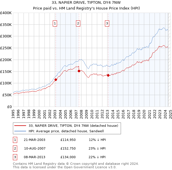 33, NAPIER DRIVE, TIPTON, DY4 7NW: Price paid vs HM Land Registry's House Price Index