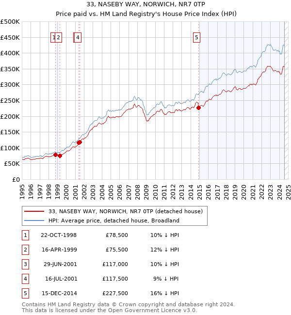 33, NASEBY WAY, NORWICH, NR7 0TP: Price paid vs HM Land Registry's House Price Index