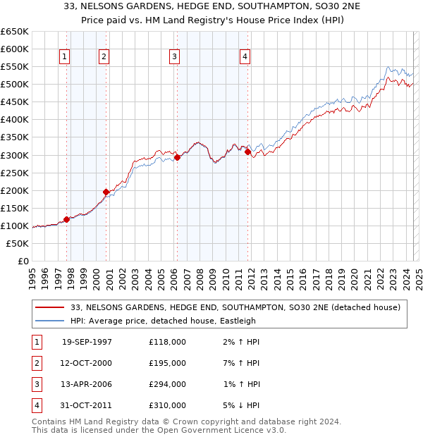 33, NELSONS GARDENS, HEDGE END, SOUTHAMPTON, SO30 2NE: Price paid vs HM Land Registry's House Price Index