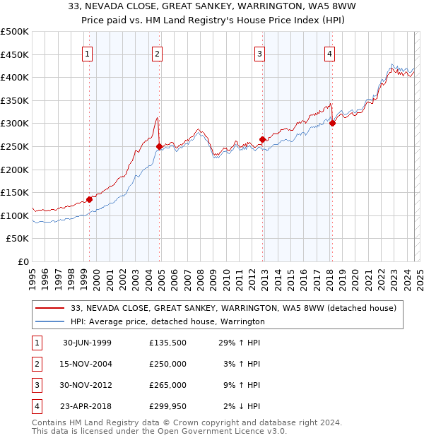 33, NEVADA CLOSE, GREAT SANKEY, WARRINGTON, WA5 8WW: Price paid vs HM Land Registry's House Price Index