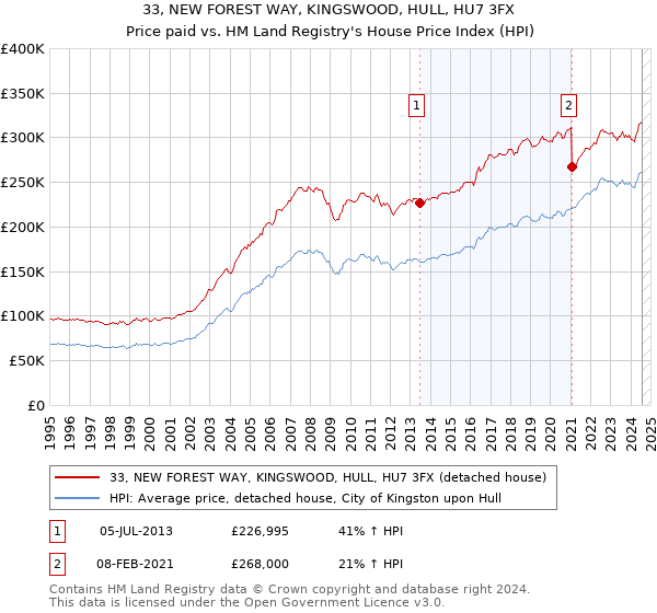 33, NEW FOREST WAY, KINGSWOOD, HULL, HU7 3FX: Price paid vs HM Land Registry's House Price Index