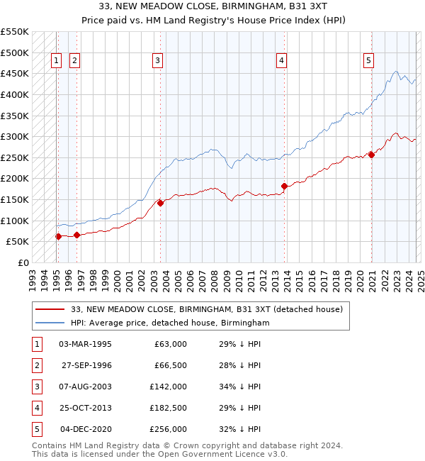 33, NEW MEADOW CLOSE, BIRMINGHAM, B31 3XT: Price paid vs HM Land Registry's House Price Index