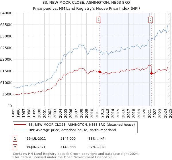 33, NEW MOOR CLOSE, ASHINGTON, NE63 8RQ: Price paid vs HM Land Registry's House Price Index