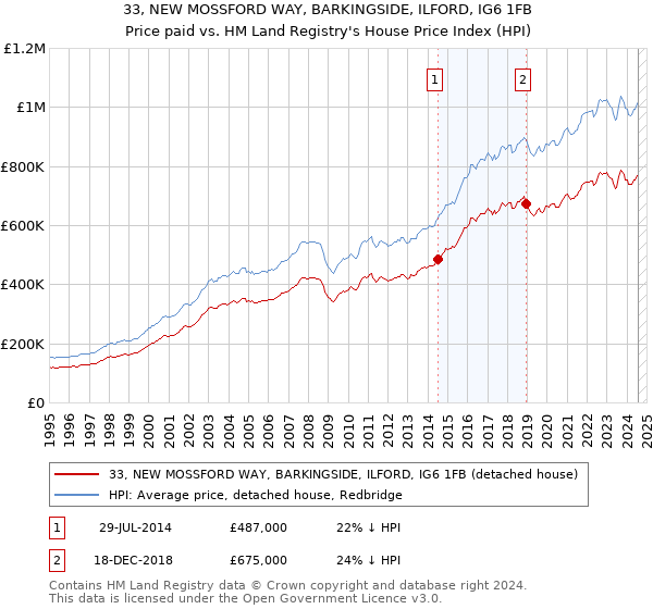 33, NEW MOSSFORD WAY, BARKINGSIDE, ILFORD, IG6 1FB: Price paid vs HM Land Registry's House Price Index