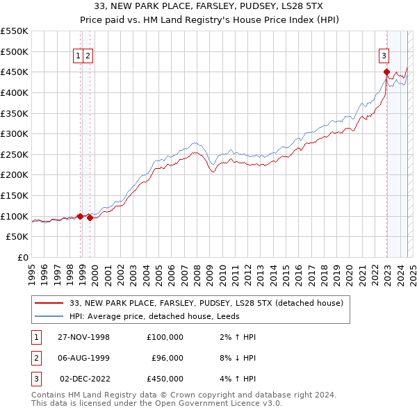 33, NEW PARK PLACE, FARSLEY, PUDSEY, LS28 5TX: Price paid vs HM Land Registry's House Price Index