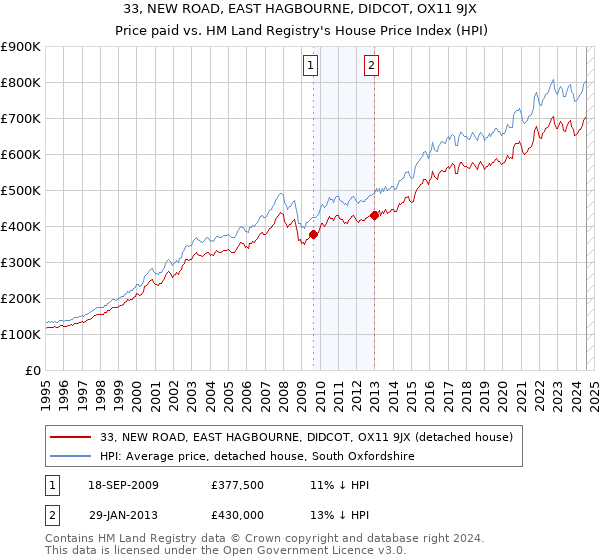 33, NEW ROAD, EAST HAGBOURNE, DIDCOT, OX11 9JX: Price paid vs HM Land Registry's House Price Index