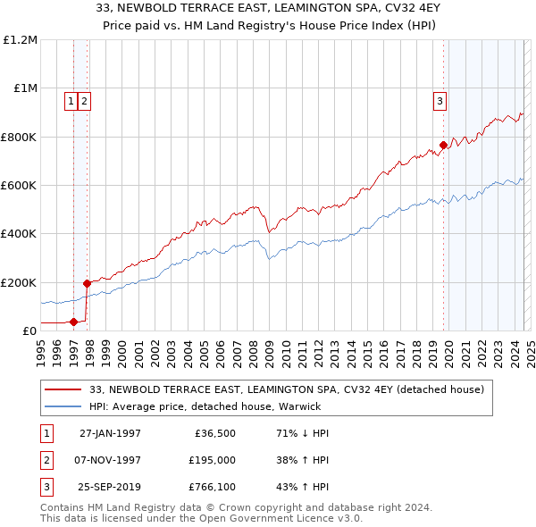 33, NEWBOLD TERRACE EAST, LEAMINGTON SPA, CV32 4EY: Price paid vs HM Land Registry's House Price Index