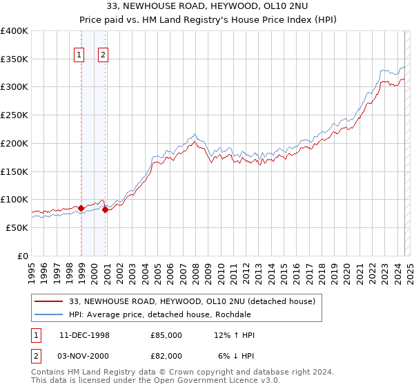 33, NEWHOUSE ROAD, HEYWOOD, OL10 2NU: Price paid vs HM Land Registry's House Price Index