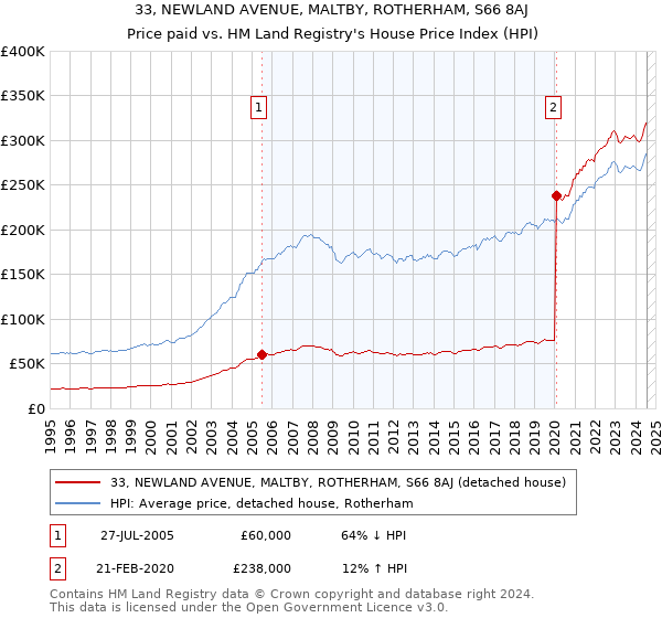 33, NEWLAND AVENUE, MALTBY, ROTHERHAM, S66 8AJ: Price paid vs HM Land Registry's House Price Index