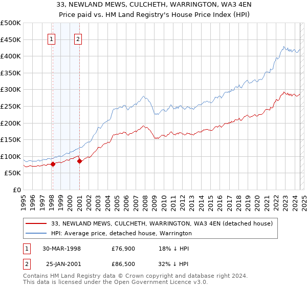 33, NEWLAND MEWS, CULCHETH, WARRINGTON, WA3 4EN: Price paid vs HM Land Registry's House Price Index