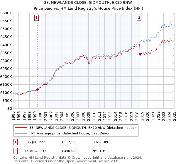 33, NEWLANDS CLOSE, SIDMOUTH, EX10 9NW: Price paid vs HM Land Registry's House Price Index