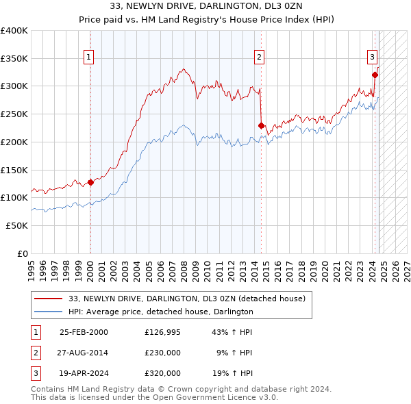 33, NEWLYN DRIVE, DARLINGTON, DL3 0ZN: Price paid vs HM Land Registry's House Price Index