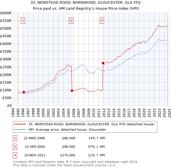 33, NEWSTEAD ROAD, BARNWOOD, GLOUCESTER, GL4 3TQ: Price paid vs HM Land Registry's House Price Index