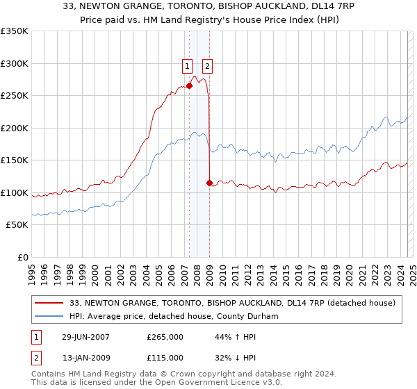 33, NEWTON GRANGE, TORONTO, BISHOP AUCKLAND, DL14 7RP: Price paid vs HM Land Registry's House Price Index