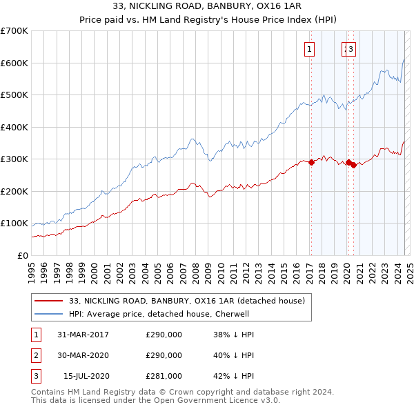 33, NICKLING ROAD, BANBURY, OX16 1AR: Price paid vs HM Land Registry's House Price Index