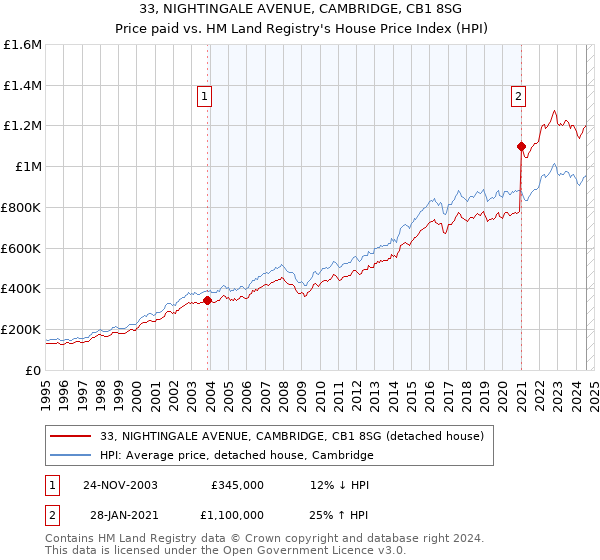 33, NIGHTINGALE AVENUE, CAMBRIDGE, CB1 8SG: Price paid vs HM Land Registry's House Price Index