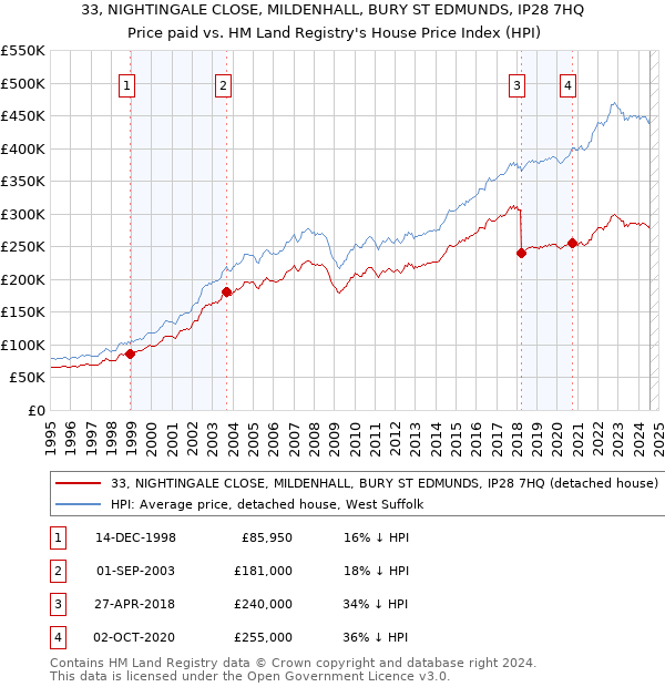 33, NIGHTINGALE CLOSE, MILDENHALL, BURY ST EDMUNDS, IP28 7HQ: Price paid vs HM Land Registry's House Price Index