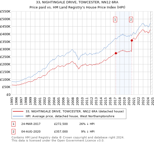 33, NIGHTINGALE DRIVE, TOWCESTER, NN12 6RA: Price paid vs HM Land Registry's House Price Index