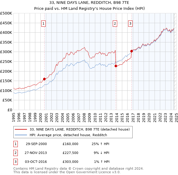 33, NINE DAYS LANE, REDDITCH, B98 7TE: Price paid vs HM Land Registry's House Price Index