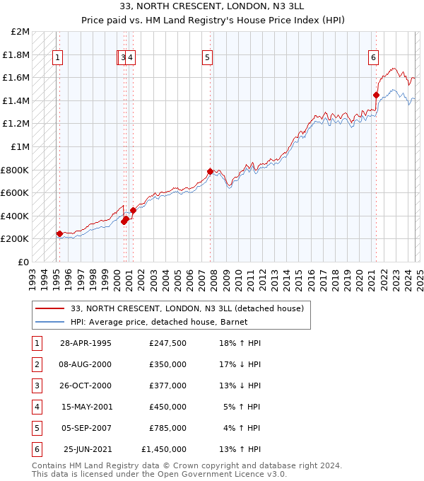 33, NORTH CRESCENT, LONDON, N3 3LL: Price paid vs HM Land Registry's House Price Index