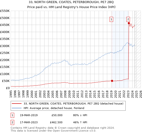 33, NORTH GREEN, COATES, PETERBOROUGH, PE7 2BQ: Price paid vs HM Land Registry's House Price Index