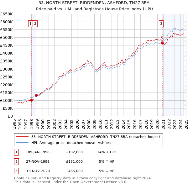 33, NORTH STREET, BIDDENDEN, ASHFORD, TN27 8BA: Price paid vs HM Land Registry's House Price Index