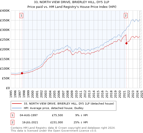 33, NORTH VIEW DRIVE, BRIERLEY HILL, DY5 1LP: Price paid vs HM Land Registry's House Price Index