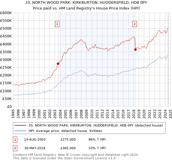 33, NORTH WOOD PARK, KIRKBURTON, HUDDERSFIELD, HD8 0PY: Price paid vs HM Land Registry's House Price Index