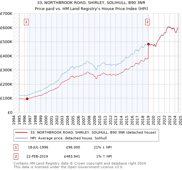 33, NORTHBROOK ROAD, SHIRLEY, SOLIHULL, B90 3NR: Price paid vs HM Land Registry's House Price Index