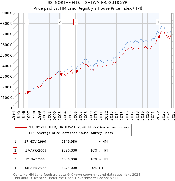 33, NORTHFIELD, LIGHTWATER, GU18 5YR: Price paid vs HM Land Registry's House Price Index