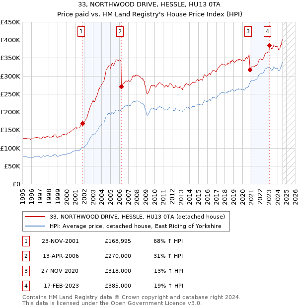 33, NORTHWOOD DRIVE, HESSLE, HU13 0TA: Price paid vs HM Land Registry's House Price Index