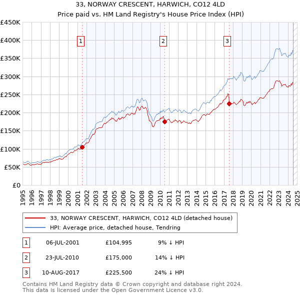 33, NORWAY CRESCENT, HARWICH, CO12 4LD: Price paid vs HM Land Registry's House Price Index