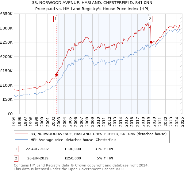 33, NORWOOD AVENUE, HASLAND, CHESTERFIELD, S41 0NN: Price paid vs HM Land Registry's House Price Index