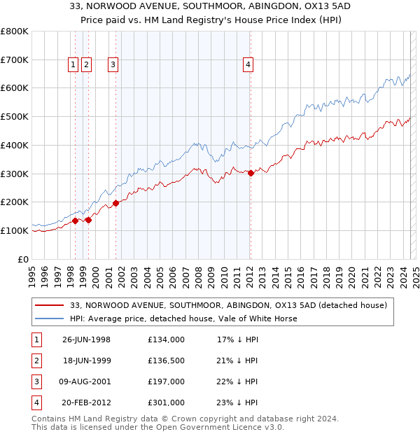 33, NORWOOD AVENUE, SOUTHMOOR, ABINGDON, OX13 5AD: Price paid vs HM Land Registry's House Price Index