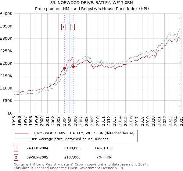 33, NORWOOD DRIVE, BATLEY, WF17 0BN: Price paid vs HM Land Registry's House Price Index