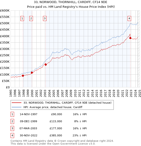 33, NORWOOD, THORNHILL, CARDIFF, CF14 9DE: Price paid vs HM Land Registry's House Price Index