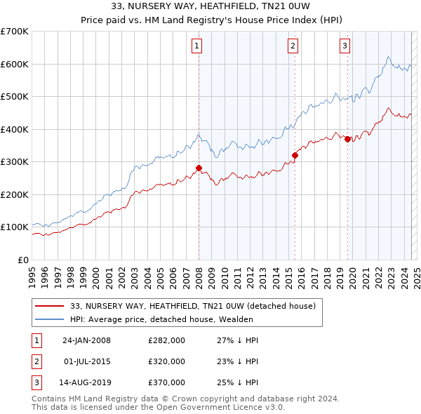 33, NURSERY WAY, HEATHFIELD, TN21 0UW: Price paid vs HM Land Registry's House Price Index