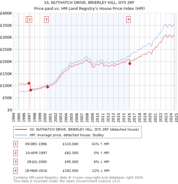 33, NUTHATCH DRIVE, BRIERLEY HILL, DY5 2RF: Price paid vs HM Land Registry's House Price Index