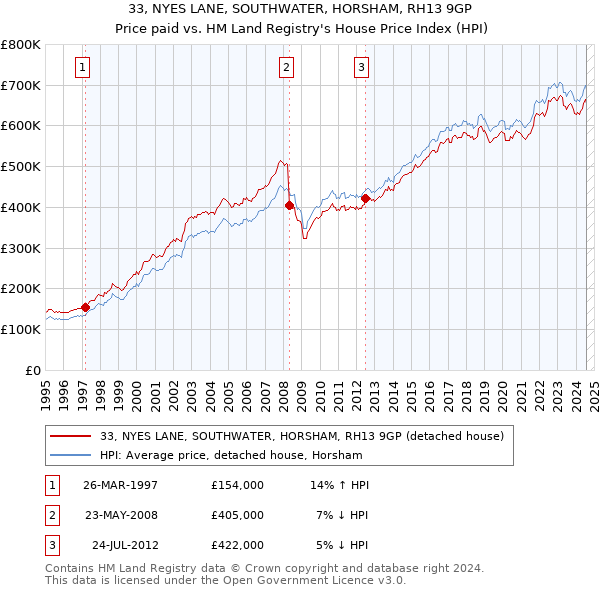 33, NYES LANE, SOUTHWATER, HORSHAM, RH13 9GP: Price paid vs HM Land Registry's House Price Index