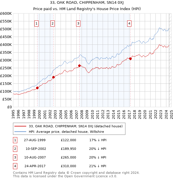 33, OAK ROAD, CHIPPENHAM, SN14 0XJ: Price paid vs HM Land Registry's House Price Index