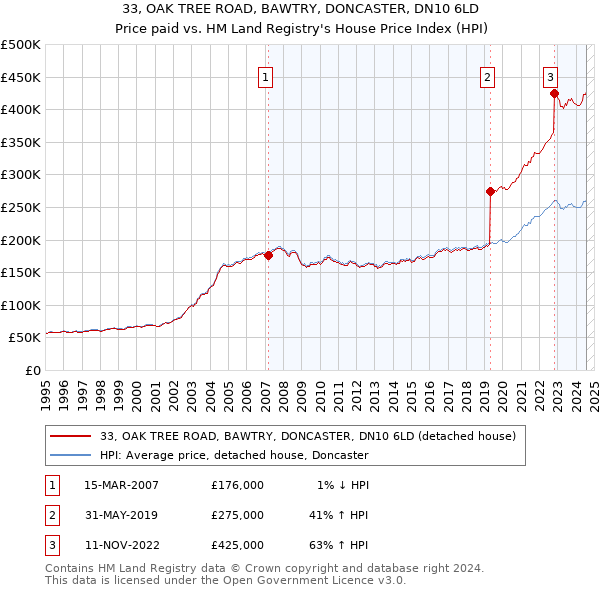 33, OAK TREE ROAD, BAWTRY, DONCASTER, DN10 6LD: Price paid vs HM Land Registry's House Price Index