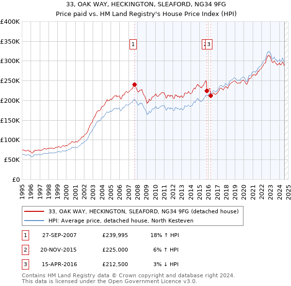 33, OAK WAY, HECKINGTON, SLEAFORD, NG34 9FG: Price paid vs HM Land Registry's House Price Index