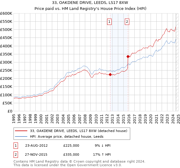 33, OAKDENE DRIVE, LEEDS, LS17 8XW: Price paid vs HM Land Registry's House Price Index