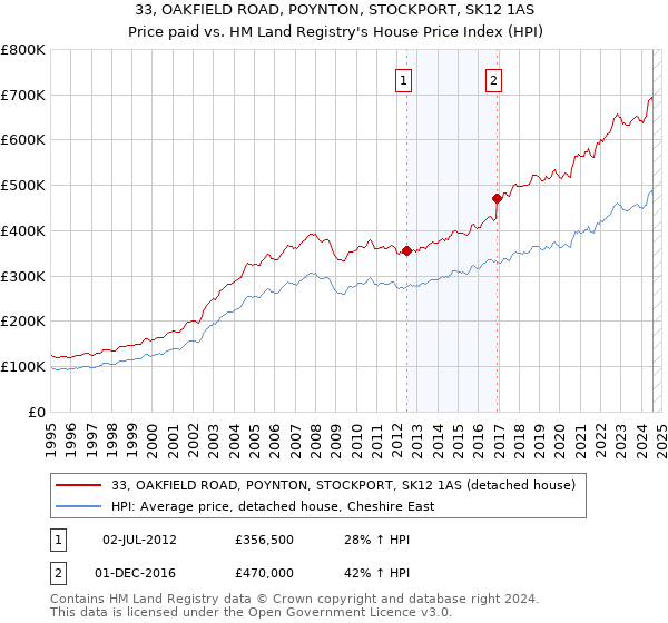 33, OAKFIELD ROAD, POYNTON, STOCKPORT, SK12 1AS: Price paid vs HM Land Registry's House Price Index