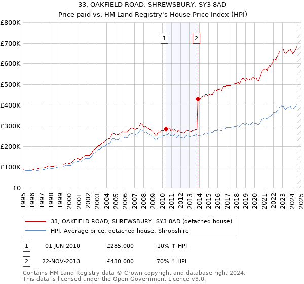 33, OAKFIELD ROAD, SHREWSBURY, SY3 8AD: Price paid vs HM Land Registry's House Price Index