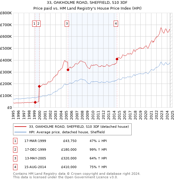 33, OAKHOLME ROAD, SHEFFIELD, S10 3DF: Price paid vs HM Land Registry's House Price Index