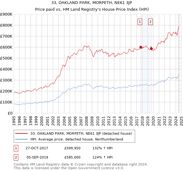 33, OAKLAND PARK, MORPETH, NE61 3JP: Price paid vs HM Land Registry's House Price Index