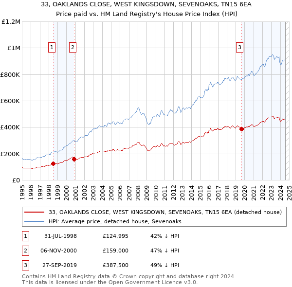 33, OAKLANDS CLOSE, WEST KINGSDOWN, SEVENOAKS, TN15 6EA: Price paid vs HM Land Registry's House Price Index